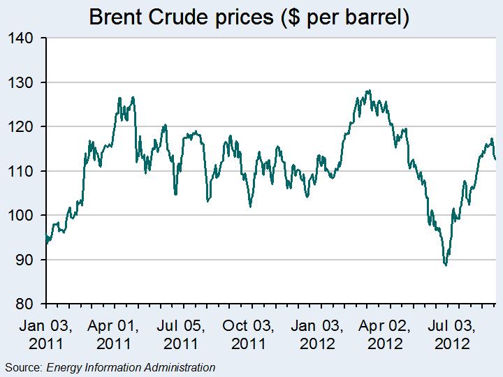 Brent Crude Oil Prices: chart JS