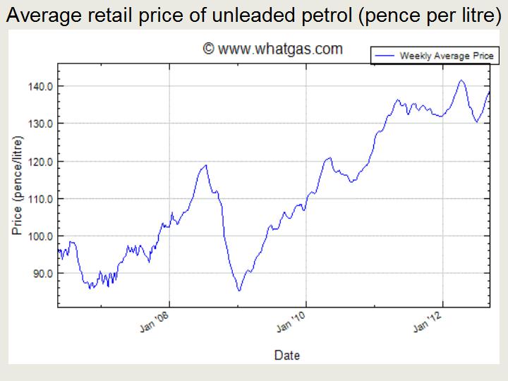 Unleaded petrol: chart www.whatgas.com