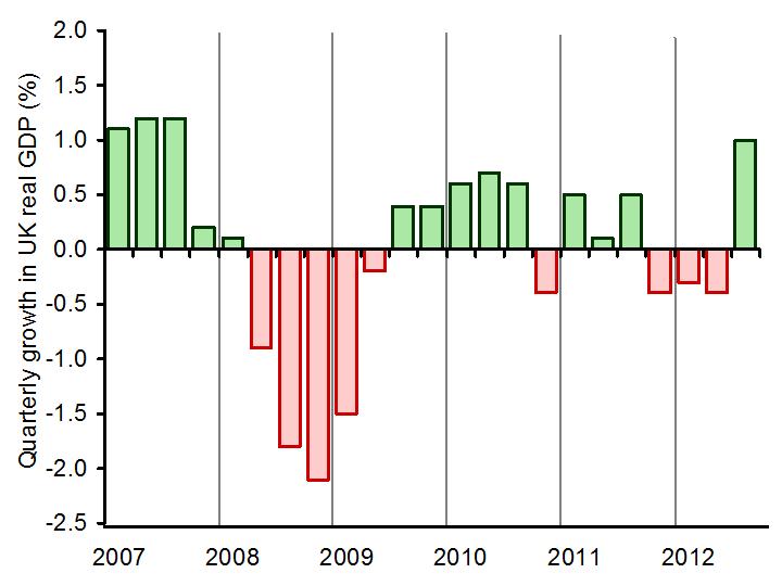 Quarterly UK real GDP growth: chart JS