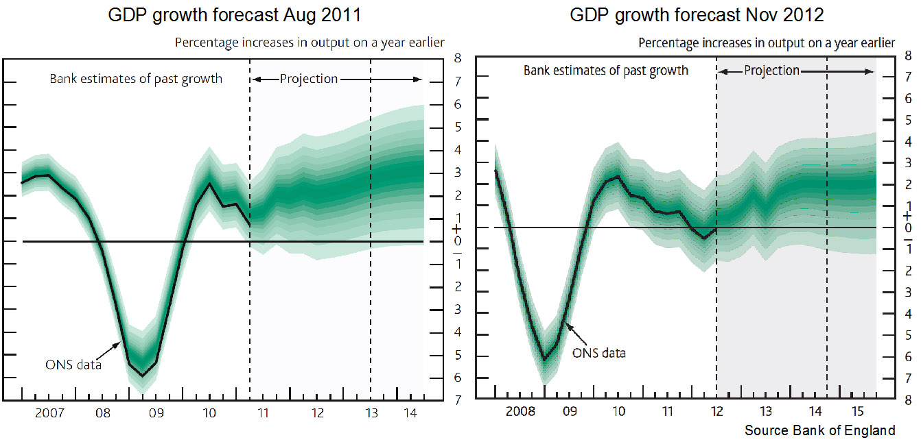 BoE growth forecasts