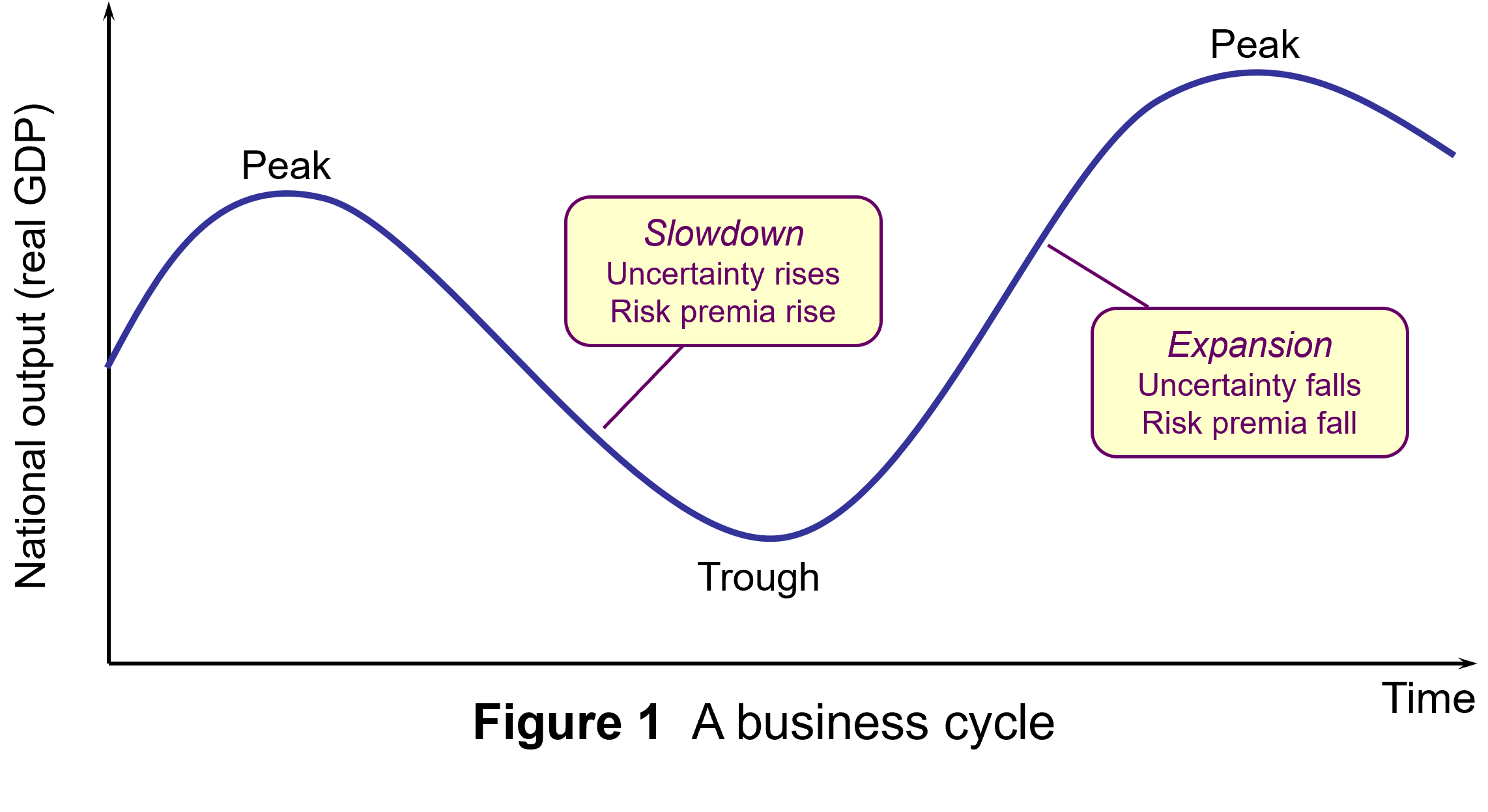 A business cycle
