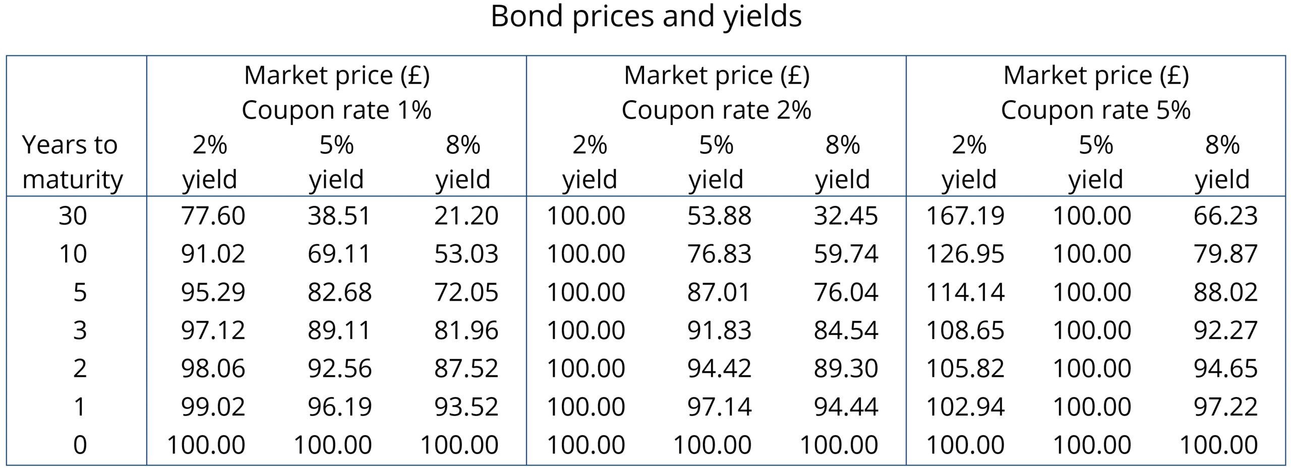 Bond prices and yields