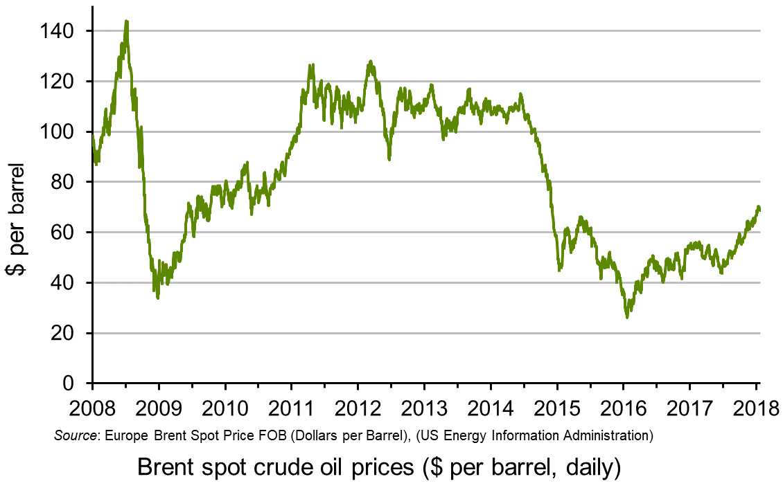 Brent Crude Oil Prices