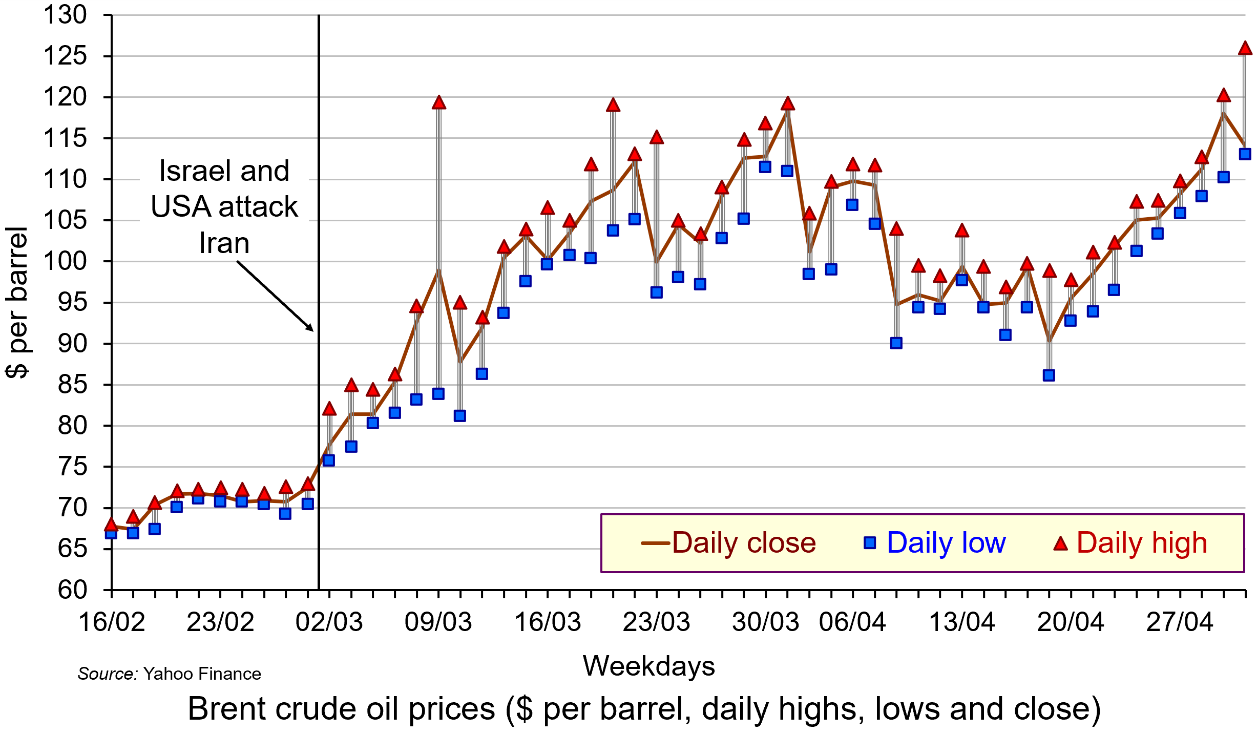 Brent crude price daily fluctuations