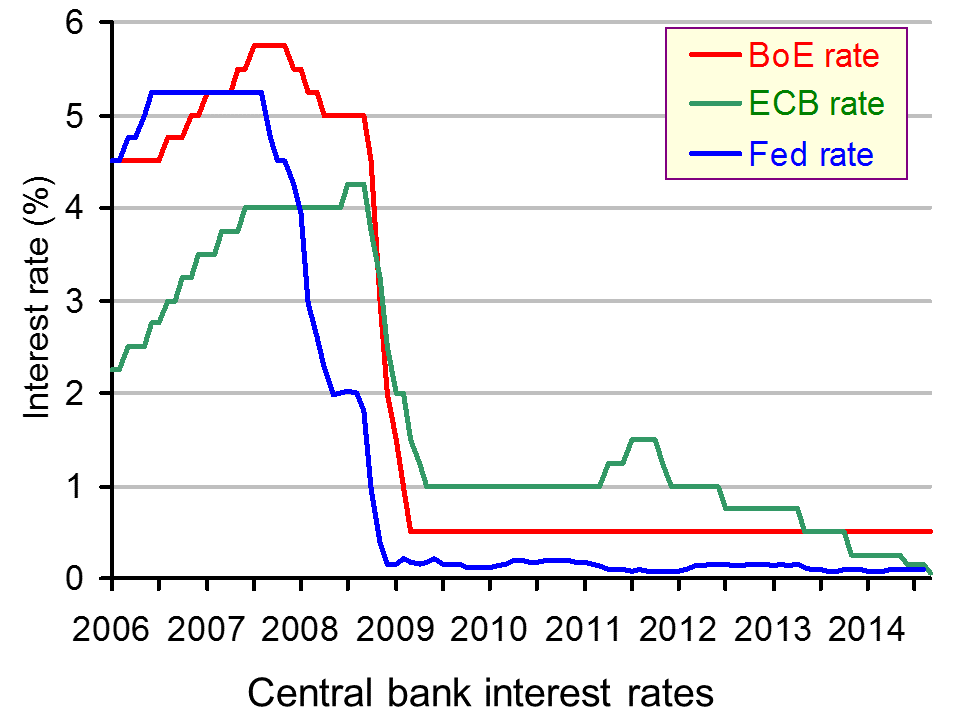 Central bank interest rates