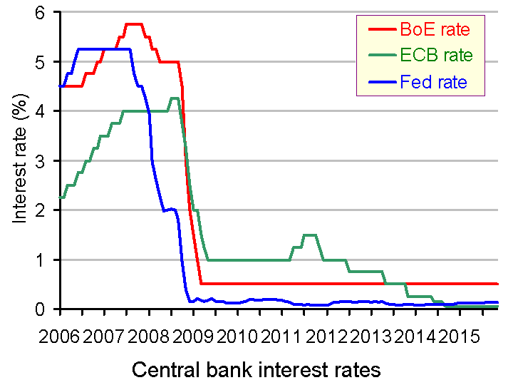 Central bank interest rates