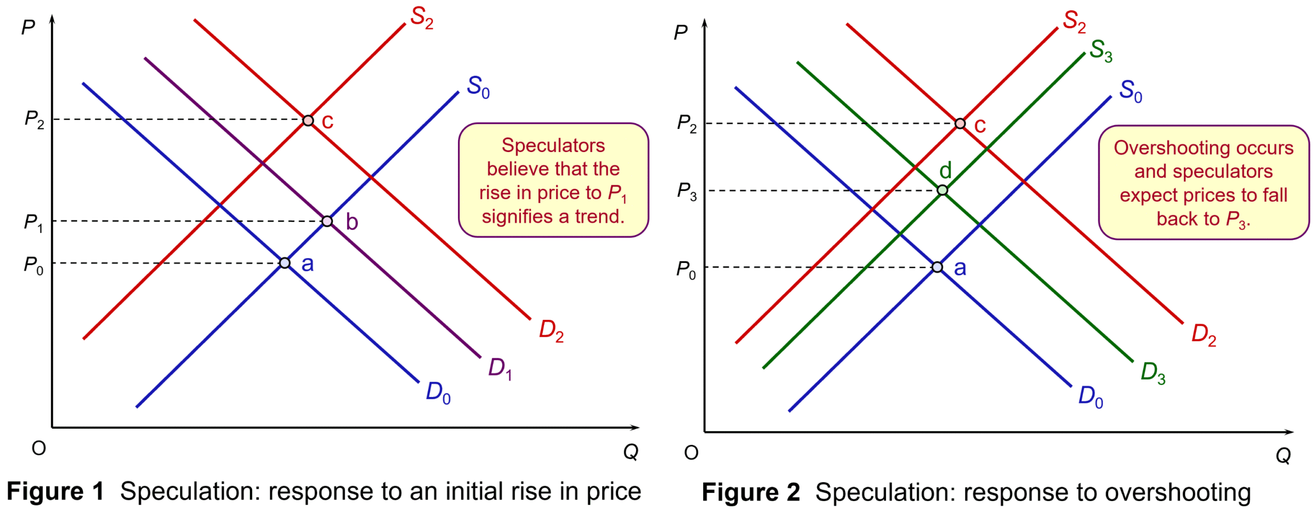 Crypto speculation