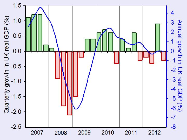 Economic growth quarterly and annual: chart JS