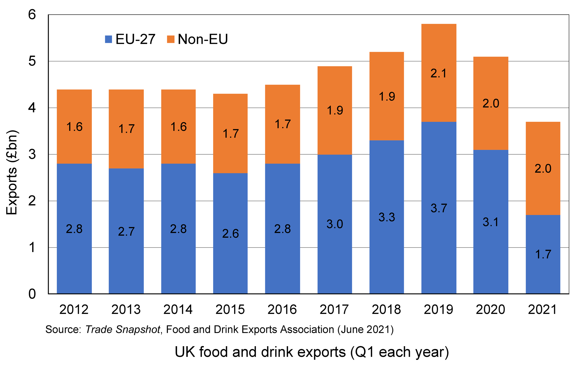 Food and drink exports