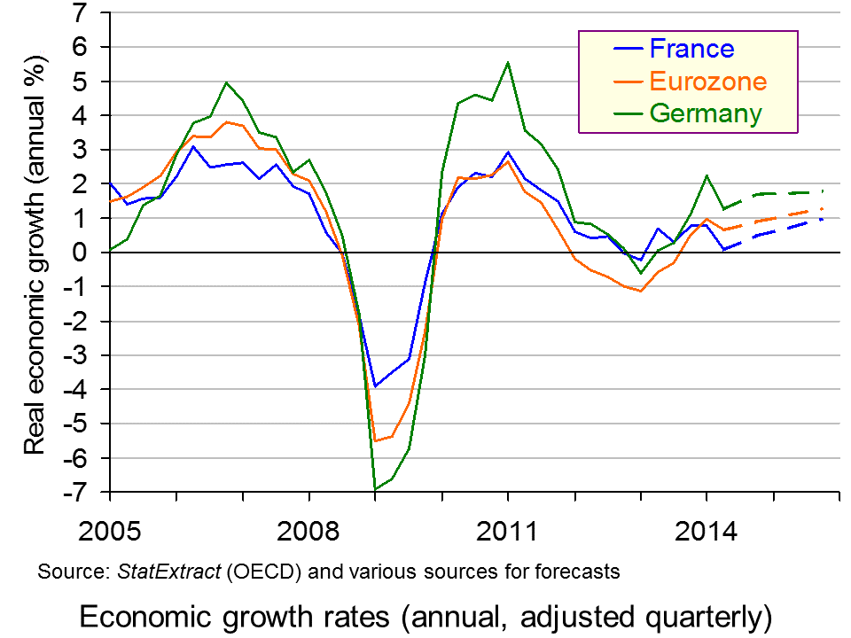 Economic growth in France, Germany and the eurozone: chart JS