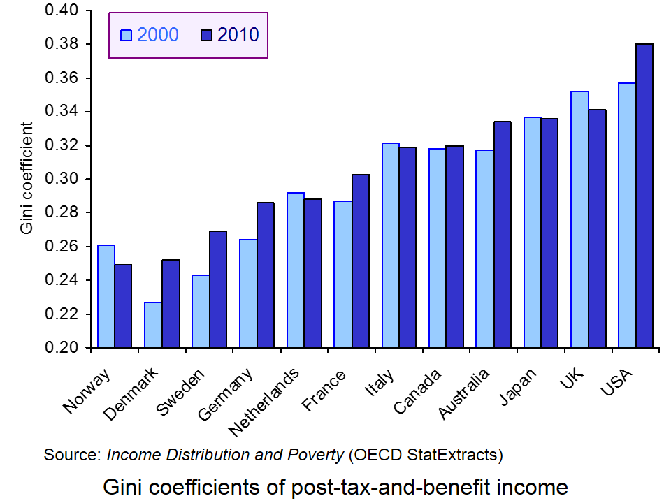 Gini coefficients: chart JS