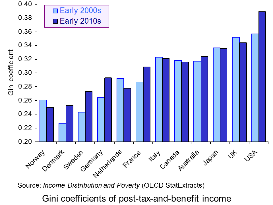 Gini coefficients in OECD countries