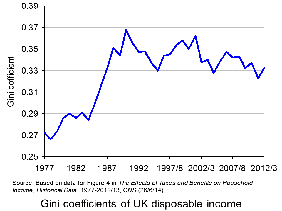 Gini coefficients in the UK