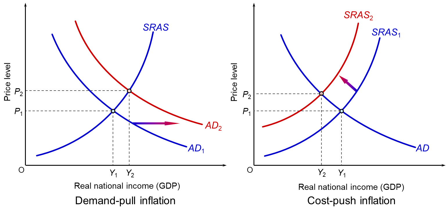 Inflation types