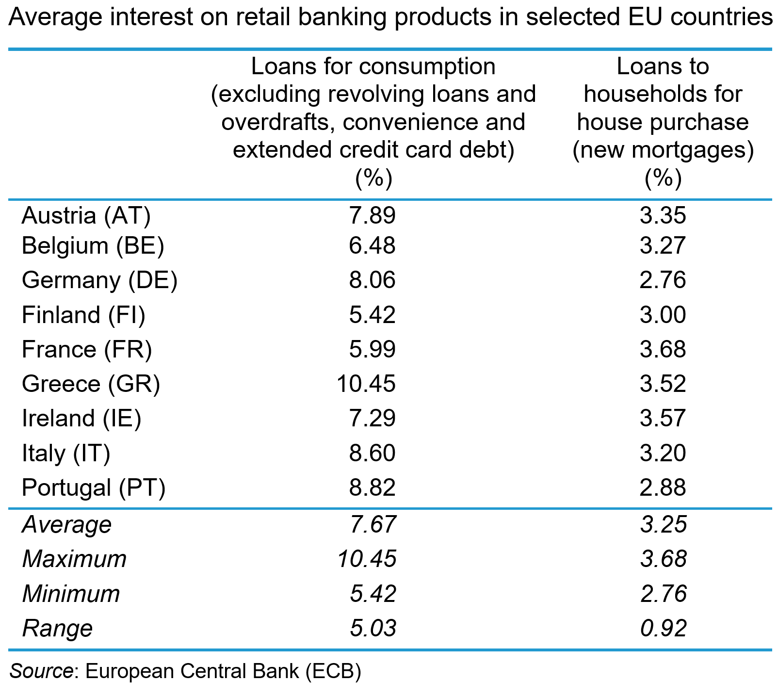 Interest rates on EU banking products