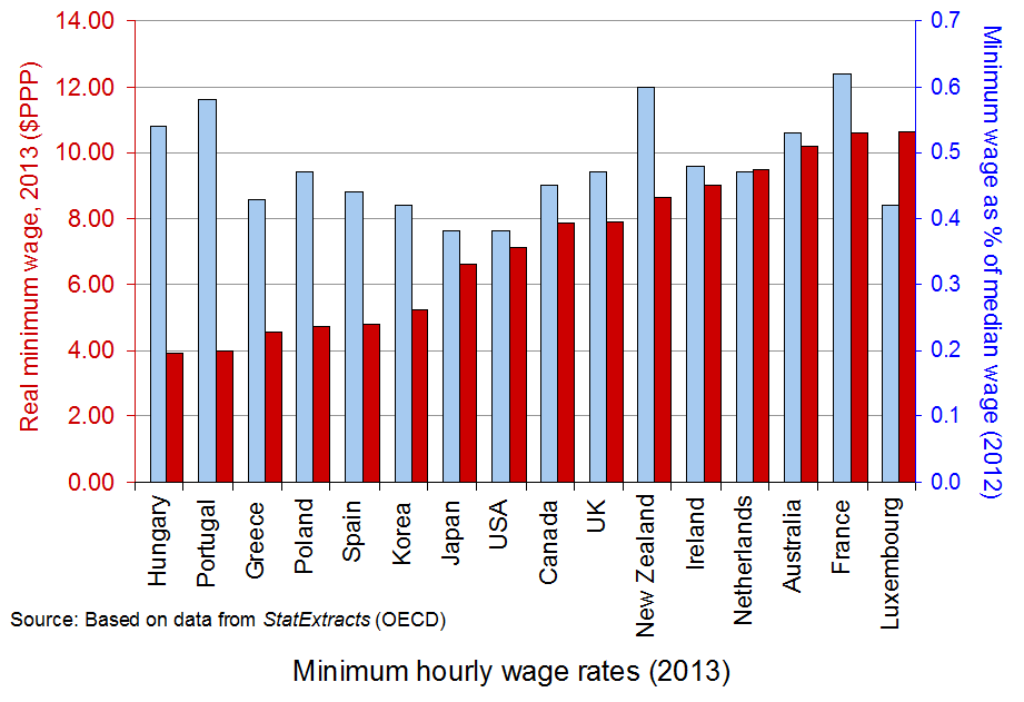 Minimum wages in selected countries