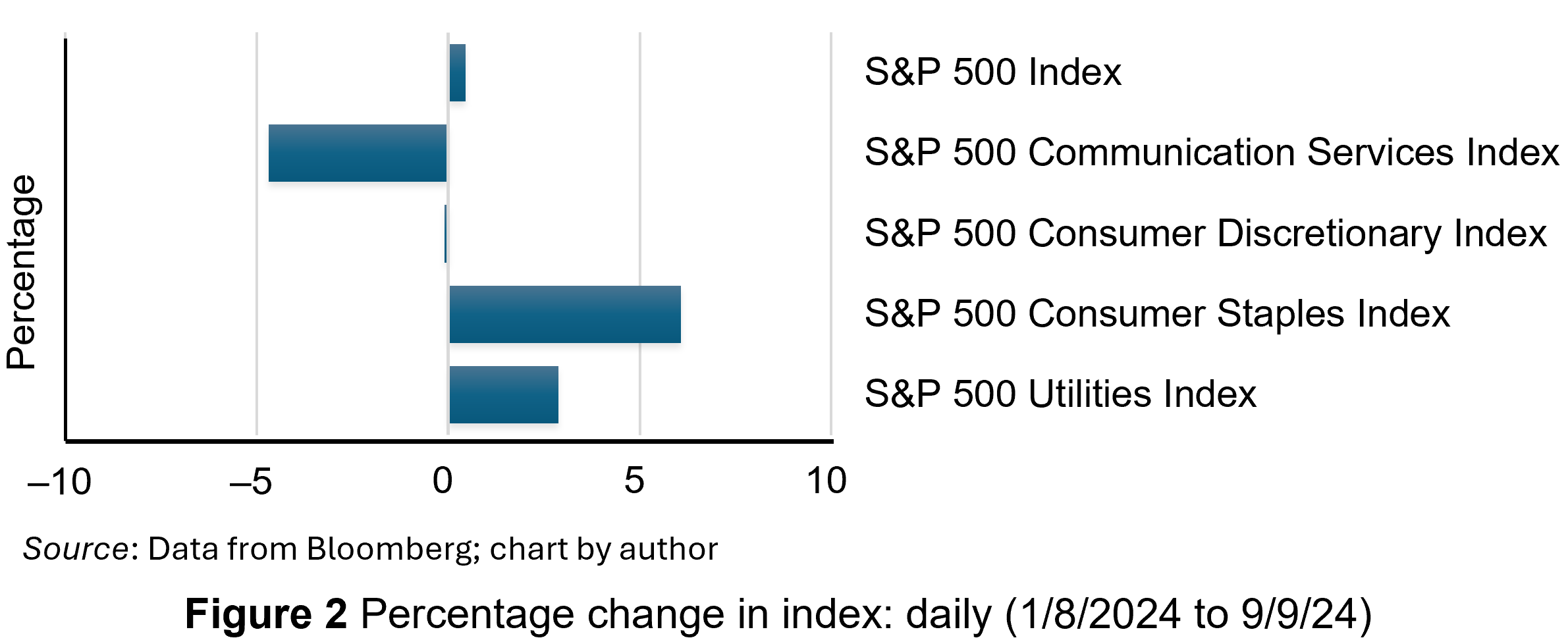 Percentage change in stock market indices