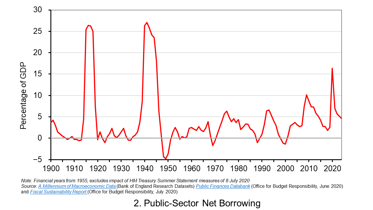 Public sector net borrowing