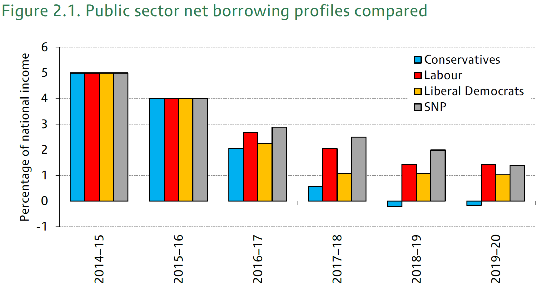 Public-sector net borrowing profiles IFS