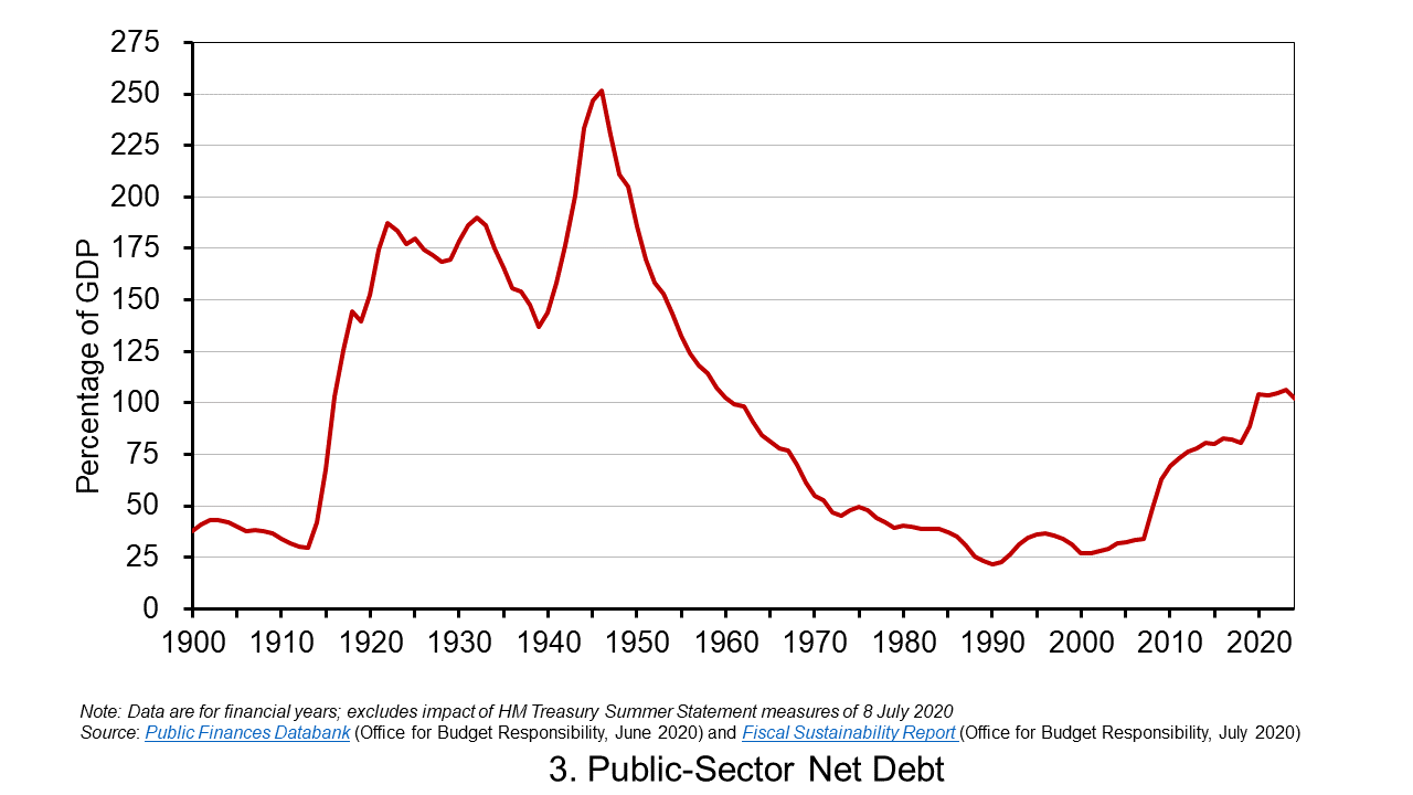Public sector net debt