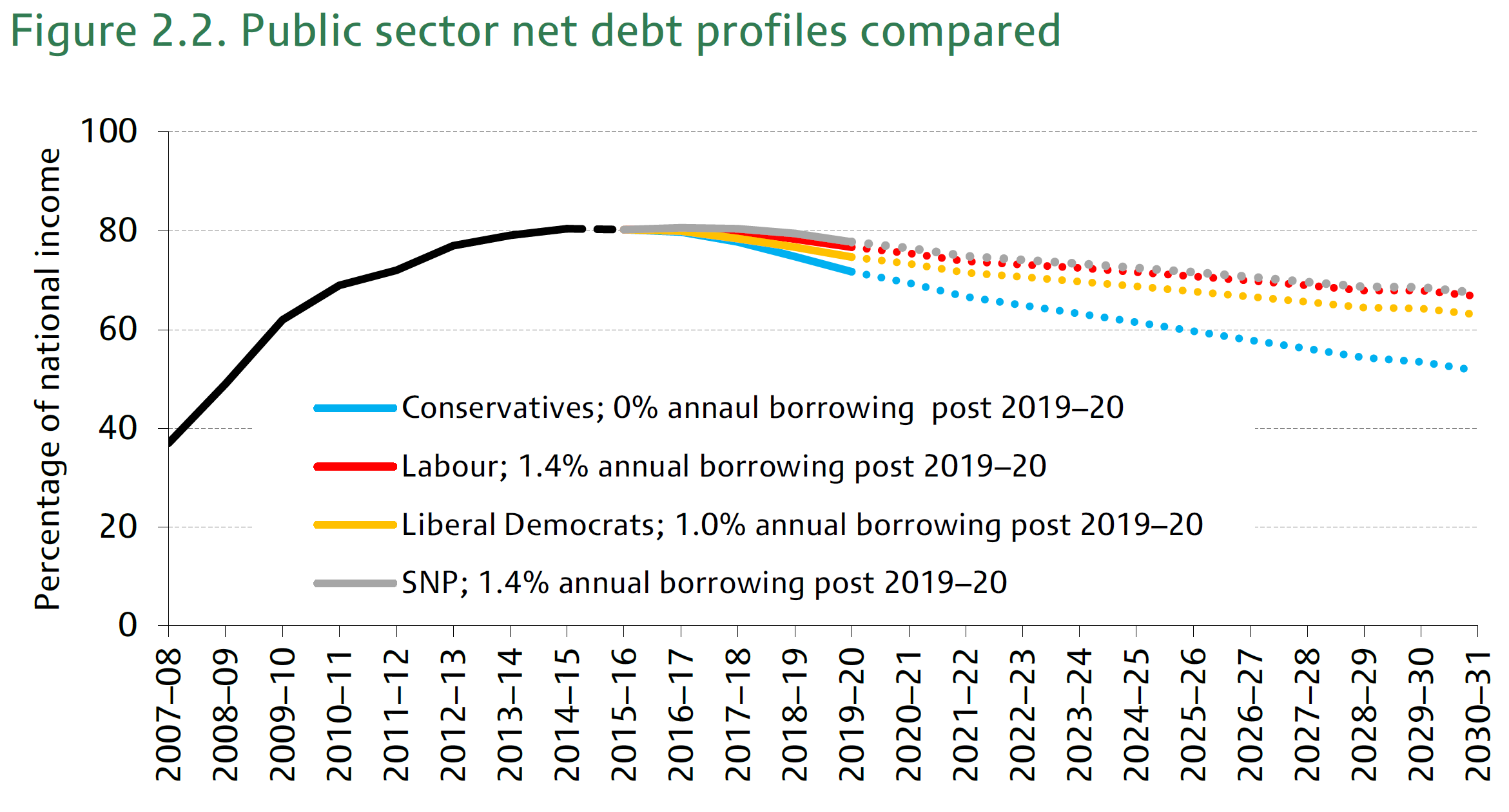 Public-sector net debt profiles IFS
