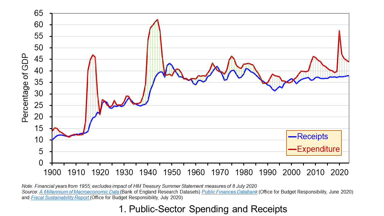 Public-sector spending and receipts