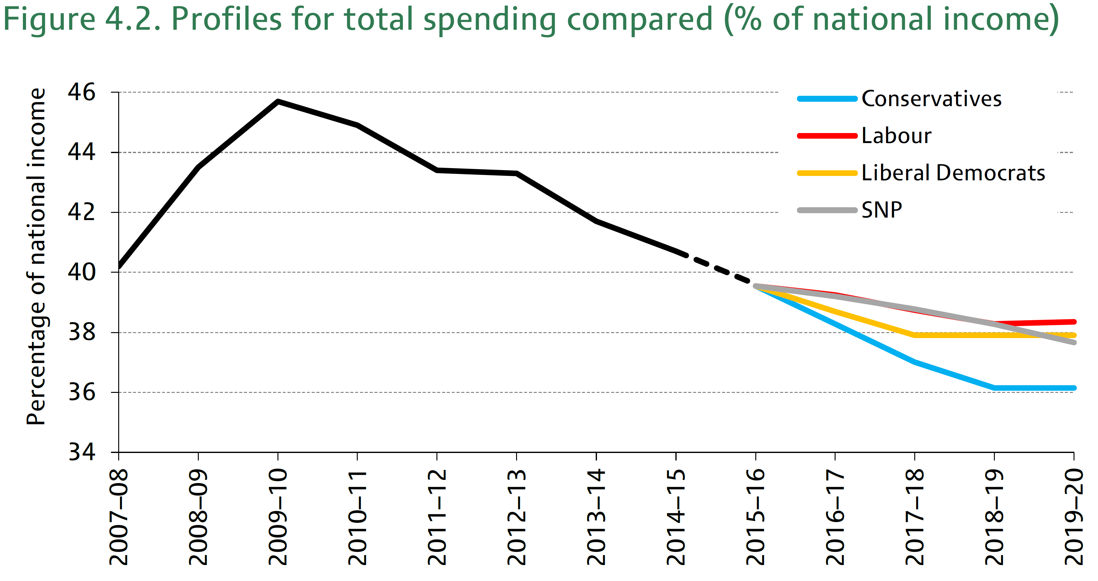 Public-sector spending profiles IFS