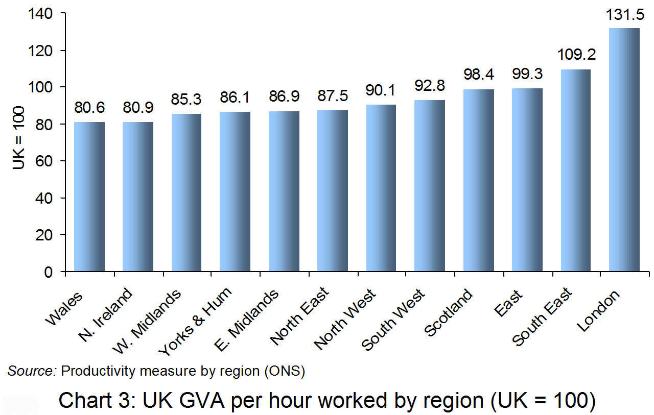 Regional productivity