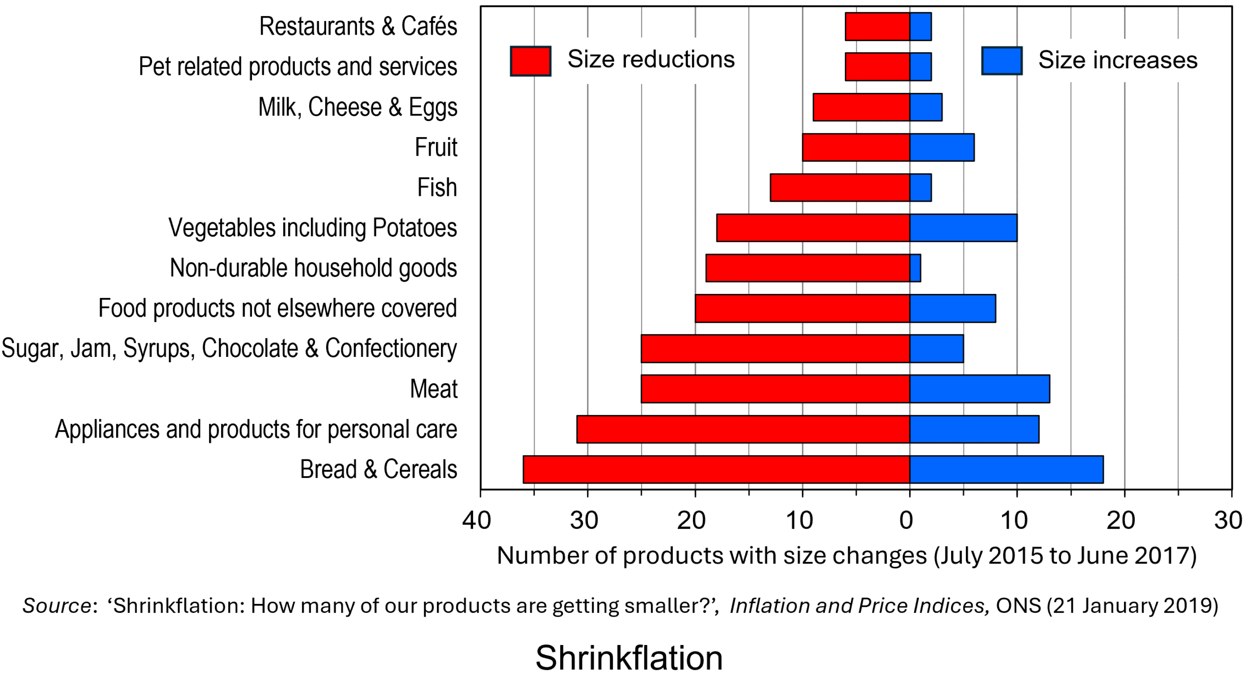 Shrinkflation