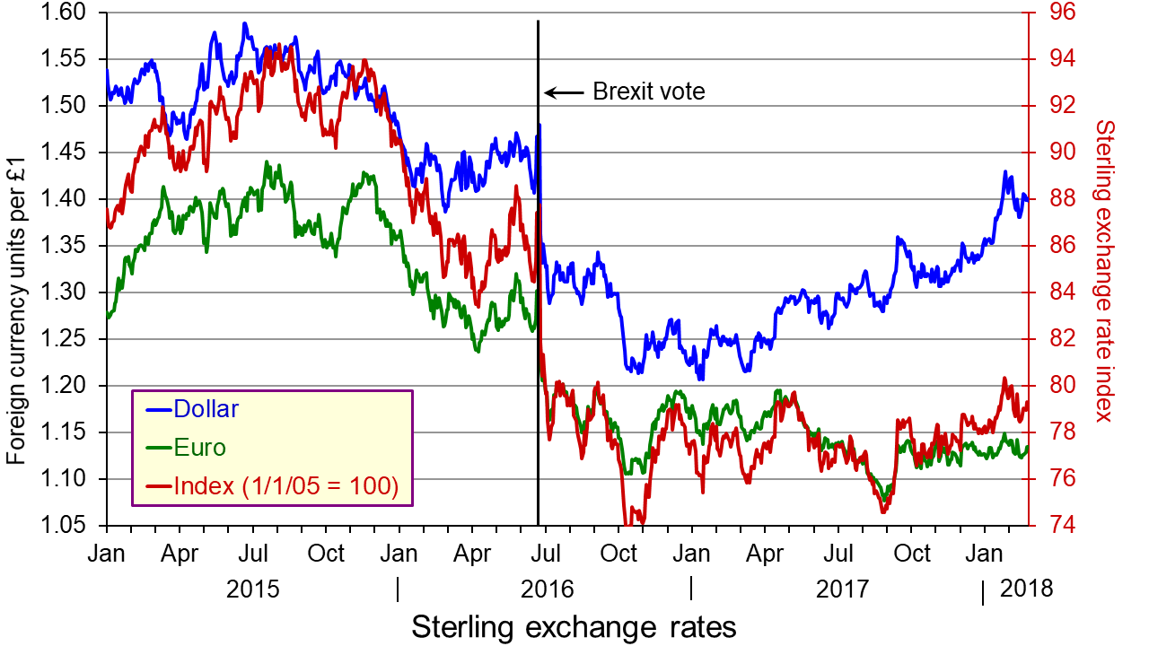 Sterling exchange rates 7