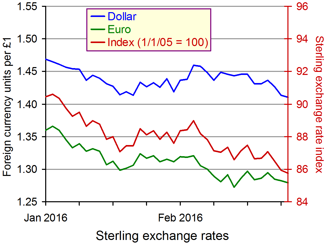 Sterling exchange rates