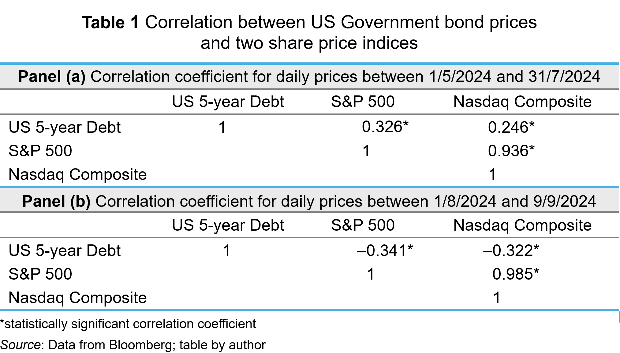 Table, US bond and share price correlations