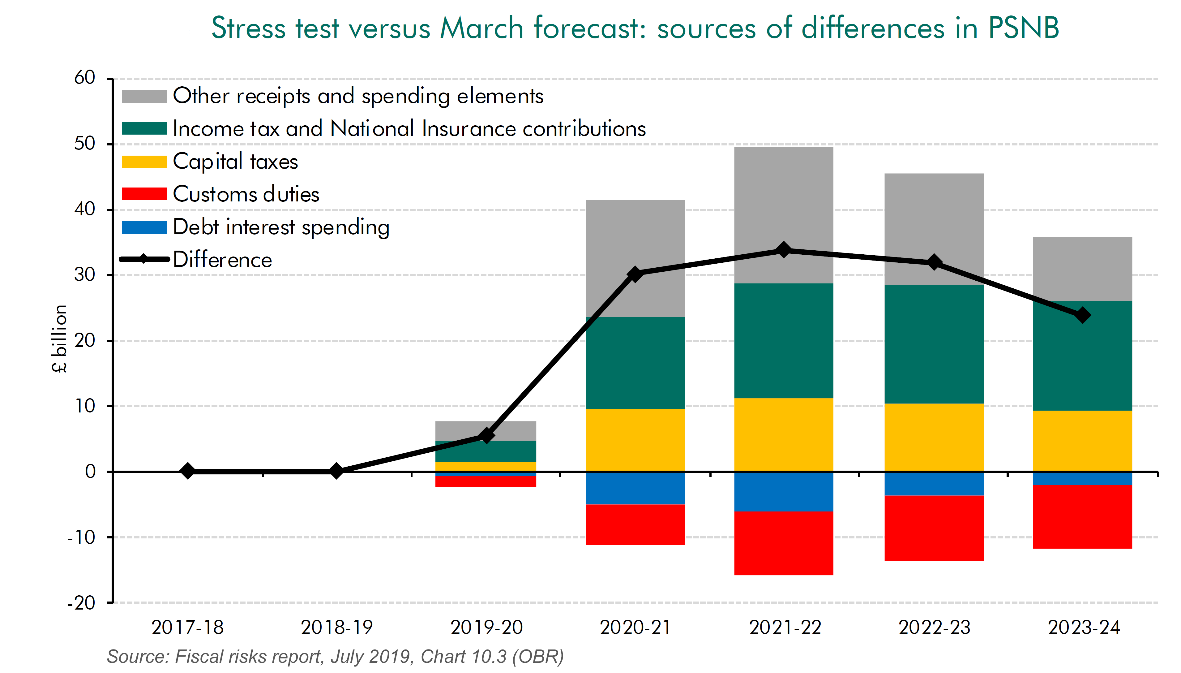 Fiscal risks report July 2019